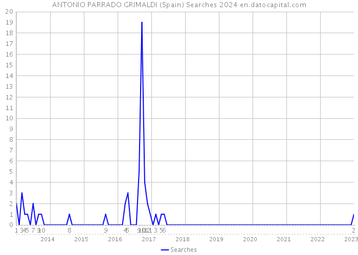 ANTONIO PARRADO GRIMALDI (Spain) Searches 2024 