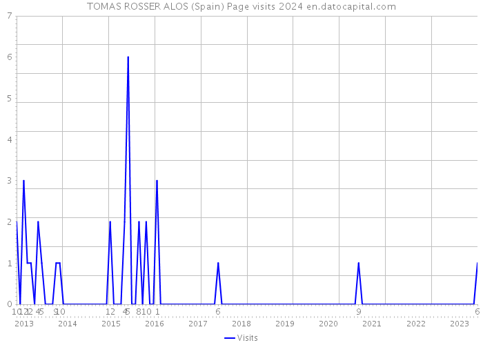 TOMAS ROSSER ALOS (Spain) Page visits 2024 