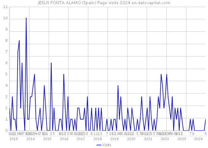 JESUS FONTA ALAMO (Spain) Page visits 2024 