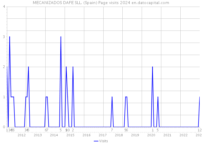 MECANIZADOS DAFE SLL. (Spain) Page visits 2024 