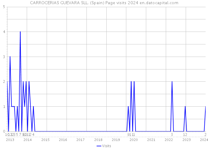 CARROCERIAS GUEVARA SLL. (Spain) Page visits 2024 