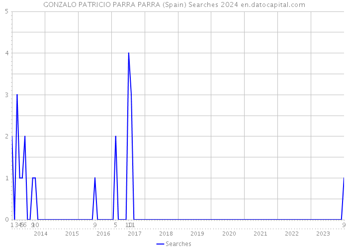 GONZALO PATRICIO PARRA PARRA (Spain) Searches 2024 