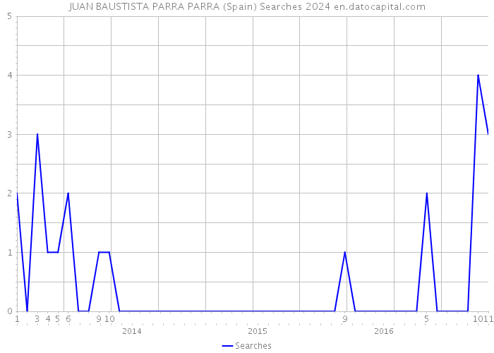 JUAN BAUSTISTA PARRA PARRA (Spain) Searches 2024 