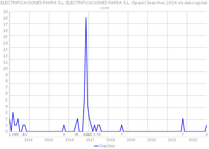 ELECTRIFICACIONES PARRA S.L. ELECTRIFICACIONES PARRA S.L. (Spain) Searches 2024 