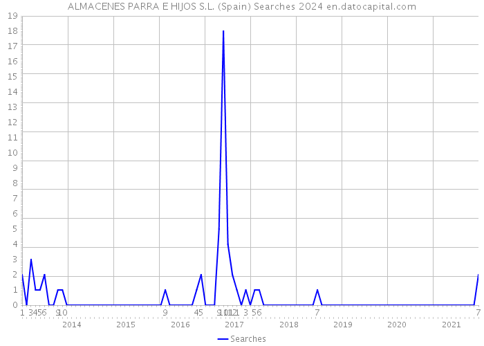 ALMACENES PARRA E HIJOS S.L. (Spain) Searches 2024 