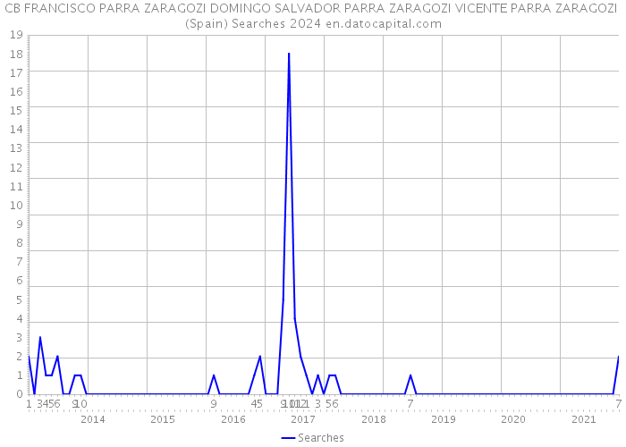 CB FRANCISCO PARRA ZARAGOZI DOMINGO SALVADOR PARRA ZARAGOZI VICENTE PARRA ZARAGOZI (Spain) Searches 2024 