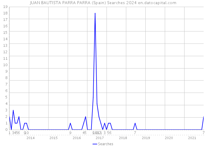 JUAN BAUTISTA PARRA PARRA (Spain) Searches 2024 