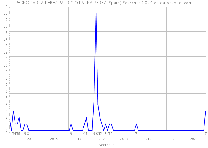 PEDRO PARRA PEREZ PATRICIO PARRA PEREZ (Spain) Searches 2024 