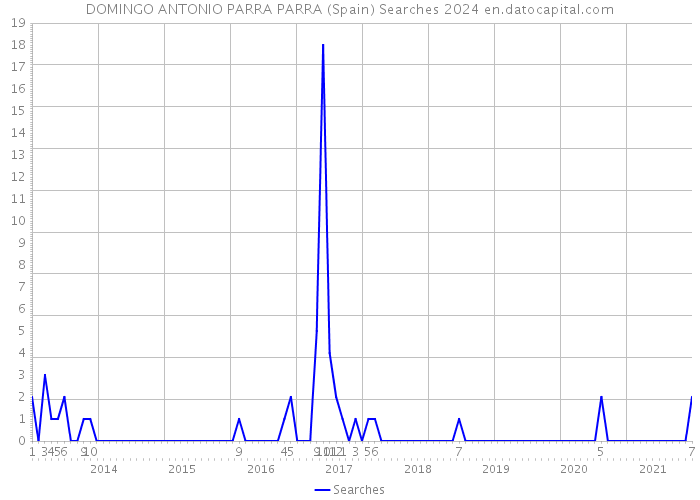 DOMINGO ANTONIO PARRA PARRA (Spain) Searches 2024 