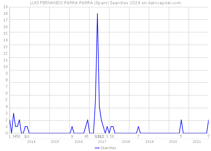 LUIS FERNANDO PARRA PARRA (Spain) Searches 2024 