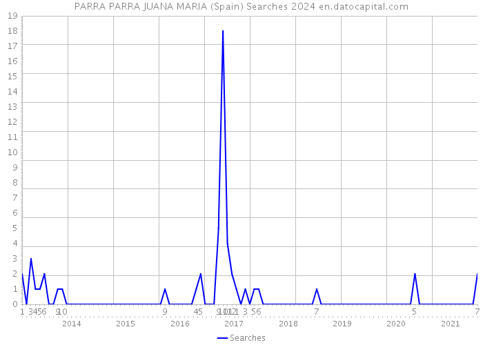 PARRA PARRA JUANA MARIA (Spain) Searches 2024 