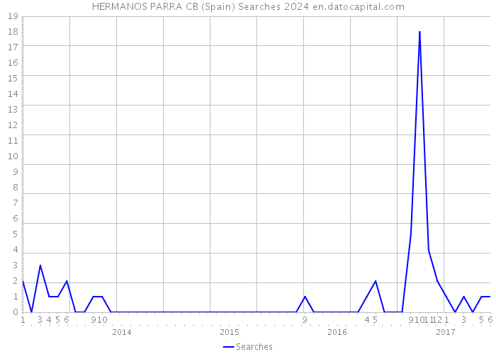 HERMANOS PARRA CB (Spain) Searches 2024 