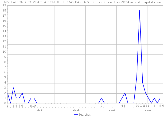 NIVELACION Y COMPACTACION DE TIERRAS PARRA S.L. (Spain) Searches 2024 