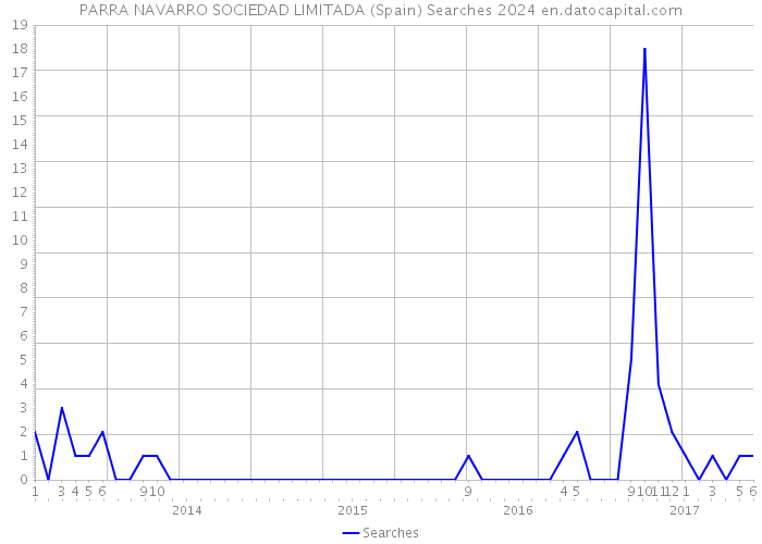 PARRA NAVARRO SOCIEDAD LIMITADA (Spain) Searches 2024 