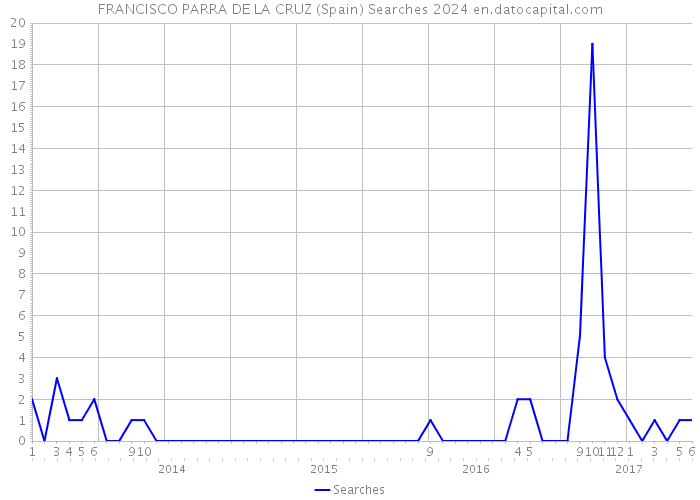 FRANCISCO PARRA DE LA CRUZ (Spain) Searches 2024 