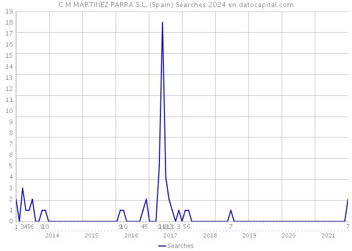 C M MARTINEZ PARRA S.L. (Spain) Searches 2024 