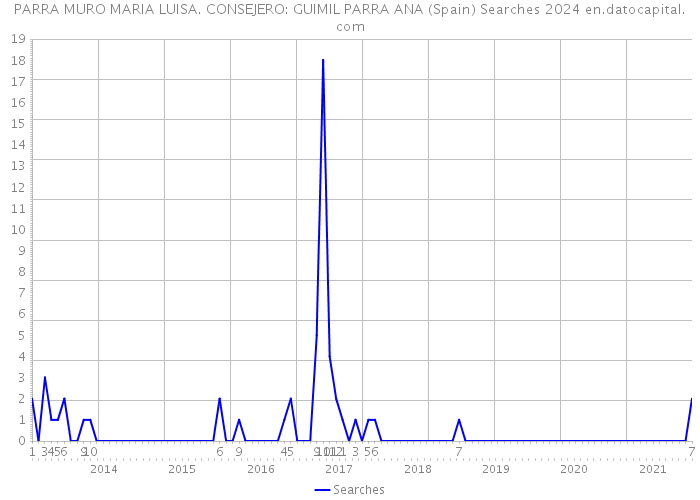 PARRA MURO MARIA LUISA. CONSEJERO: GUIMIL PARRA ANA (Spain) Searches 2024 
