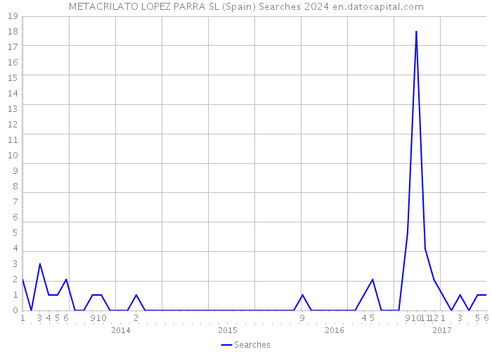 METACRILATO LOPEZ PARRA SL (Spain) Searches 2024 