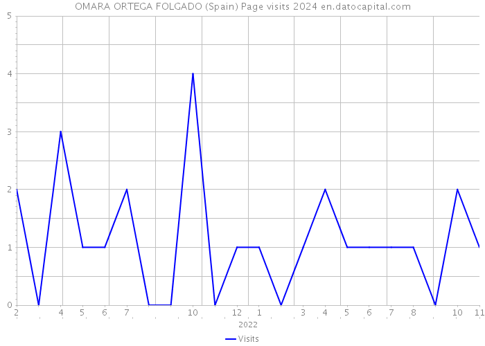 OMARA ORTEGA FOLGADO (Spain) Page visits 2024 