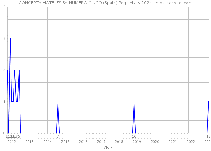 CONCEPTA HOTELES SA NUMERO CINCO (Spain) Page visits 2024 