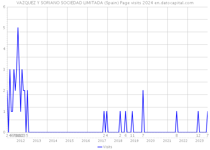 VAZQUEZ Y SORIANO SOCIEDAD LIMITADA (Spain) Page visits 2024 