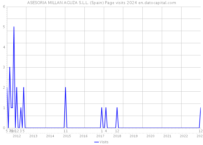 ASESORIA MILLAN AGUZA S.L.L. (Spain) Page visits 2024 