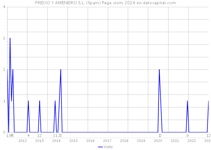 FREIXO Y AMENEIRO S.L. (Spain) Page visits 2024 