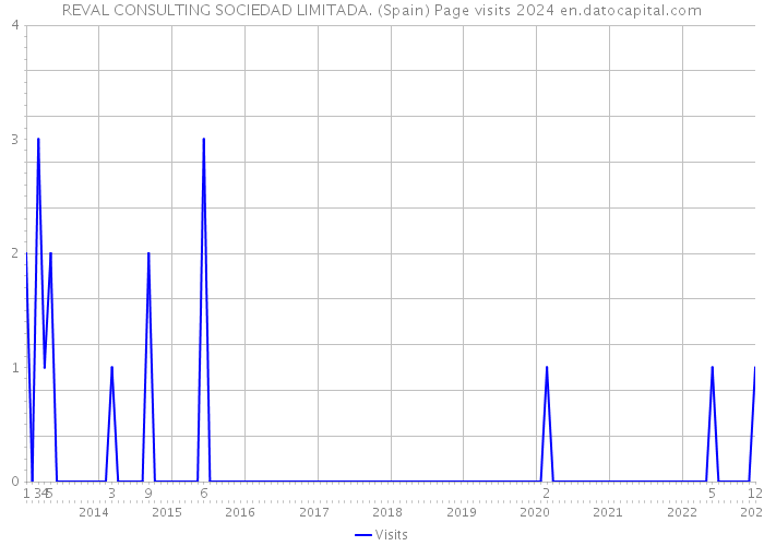 REVAL CONSULTING SOCIEDAD LIMITADA. (Spain) Page visits 2024 