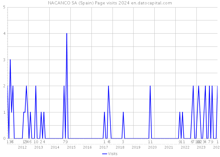 NACANCO SA (Spain) Page visits 2024 