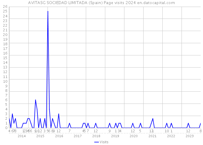 AVITASG SOCIEDAD LIMITADA (Spain) Page visits 2024 