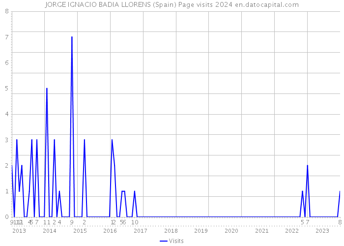 JORGE IGNACIO BADIA LLORENS (Spain) Page visits 2024 