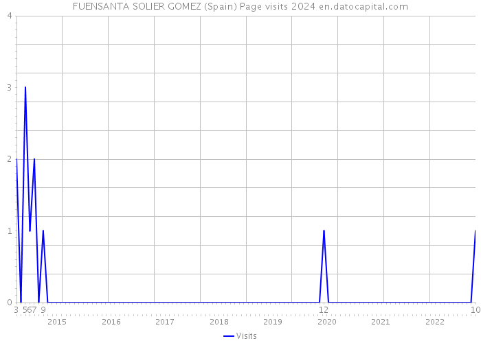 FUENSANTA SOLIER GOMEZ (Spain) Page visits 2024 