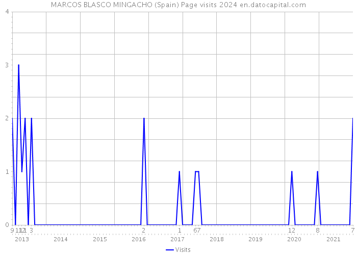 MARCOS BLASCO MINGACHO (Spain) Page visits 2024 