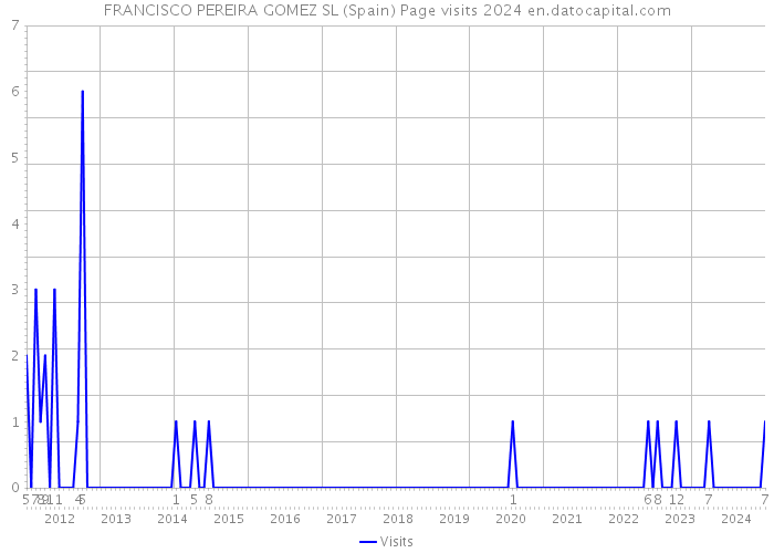 FRANCISCO PEREIRA GOMEZ SL (Spain) Page visits 2024 