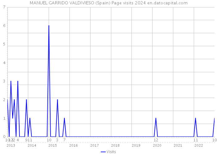 MANUEL GARRIDO VALDIVIESO (Spain) Page visits 2024 