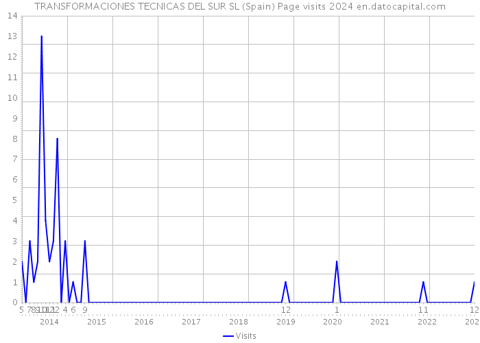 TRANSFORMACIONES TECNICAS DEL SUR SL (Spain) Page visits 2024 