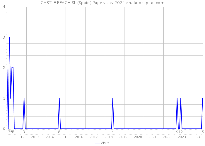 CASTLE BEACH SL (Spain) Page visits 2024 