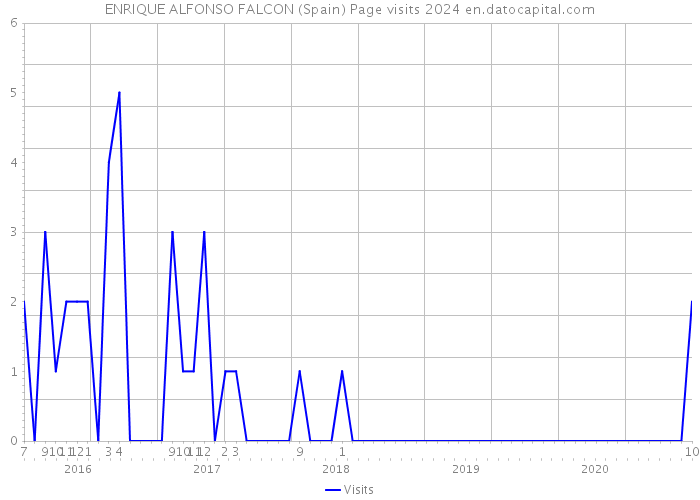 ENRIQUE ALFONSO FALCON (Spain) Page visits 2024 