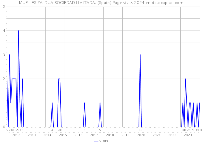 MUELLES ZALDUA SOCIEDAD LIMITADA. (Spain) Page visits 2024 