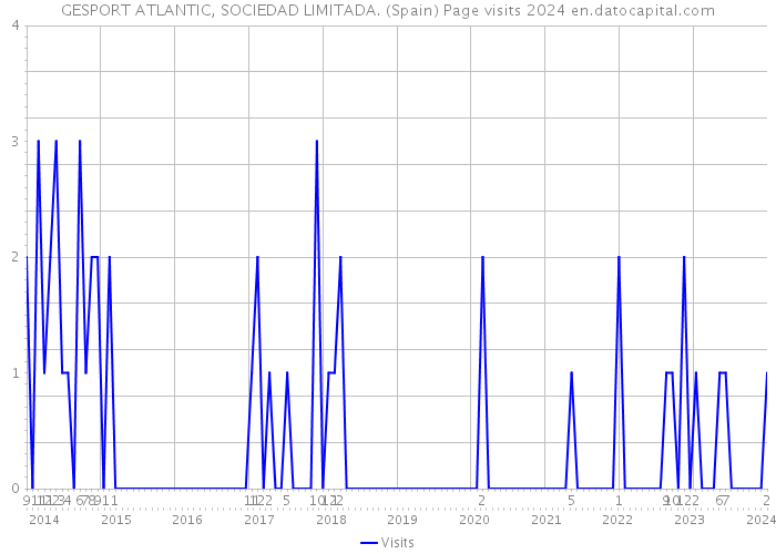 GESPORT ATLANTIC, SOCIEDAD LIMITADA. (Spain) Page visits 2024 