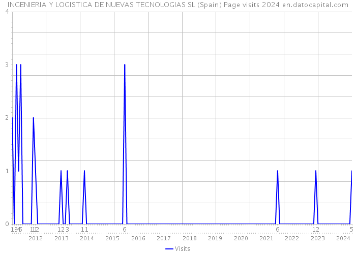 INGENIERIA Y LOGISTICA DE NUEVAS TECNOLOGIAS SL (Spain) Page visits 2024 