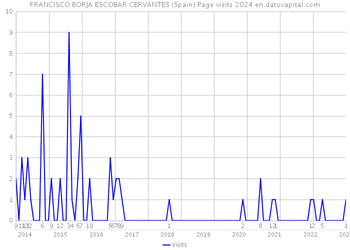 FRANCISCO BORJA ESCOBAR CERVANTES (Spain) Page visits 2024 