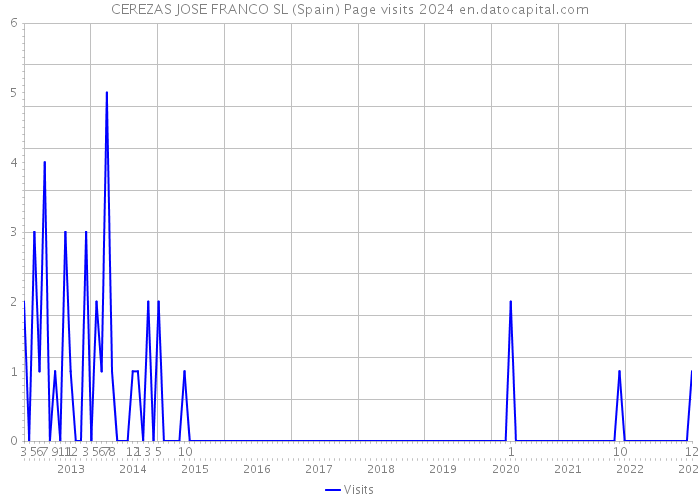 CEREZAS JOSE FRANCO SL (Spain) Page visits 2024 