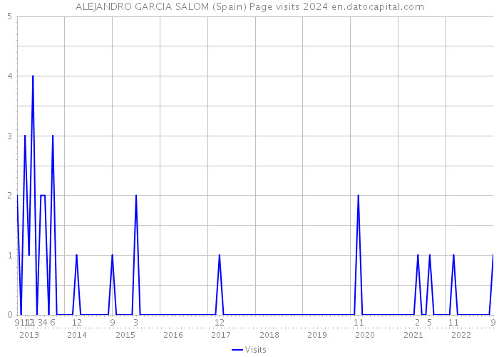 ALEJANDRO GARCIA SALOM (Spain) Page visits 2024 