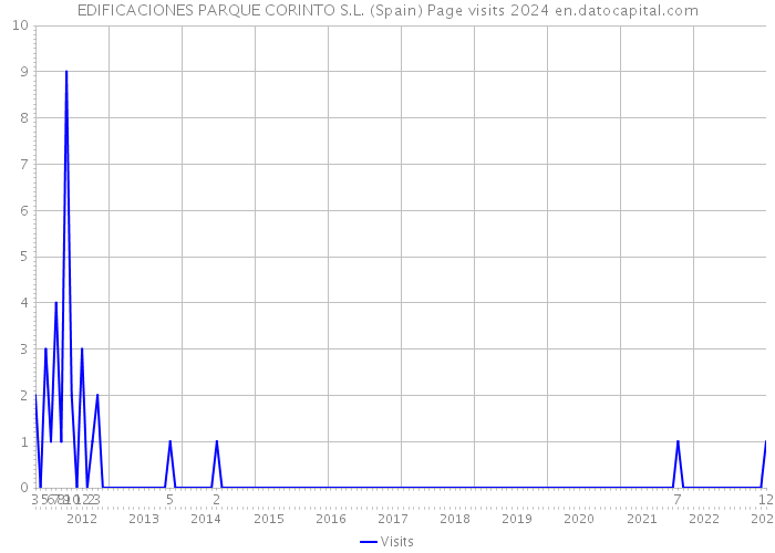 EDIFICACIONES PARQUE CORINTO S.L. (Spain) Page visits 2024 