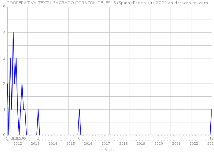 COOPERATIVA TEXTIL SAGRADO CORAZON DE JESUS (Spain) Page visits 2024 