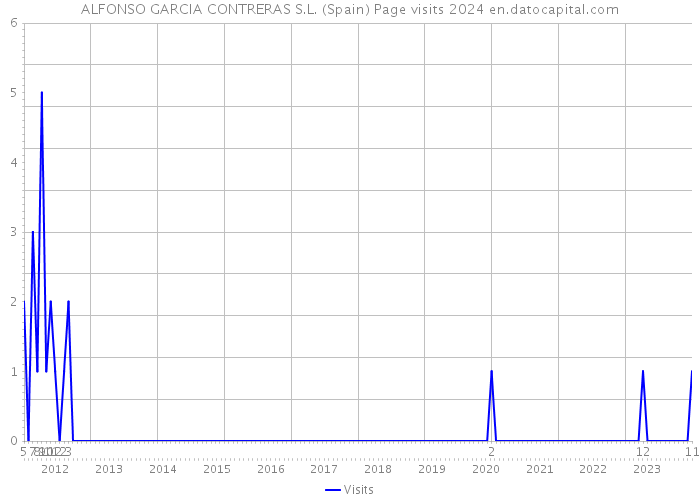 ALFONSO GARCIA CONTRERAS S.L. (Spain) Page visits 2024 