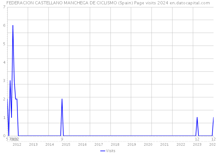 FEDERACION CASTELLANO MANCHEGA DE CICLISMO (Spain) Page visits 2024 