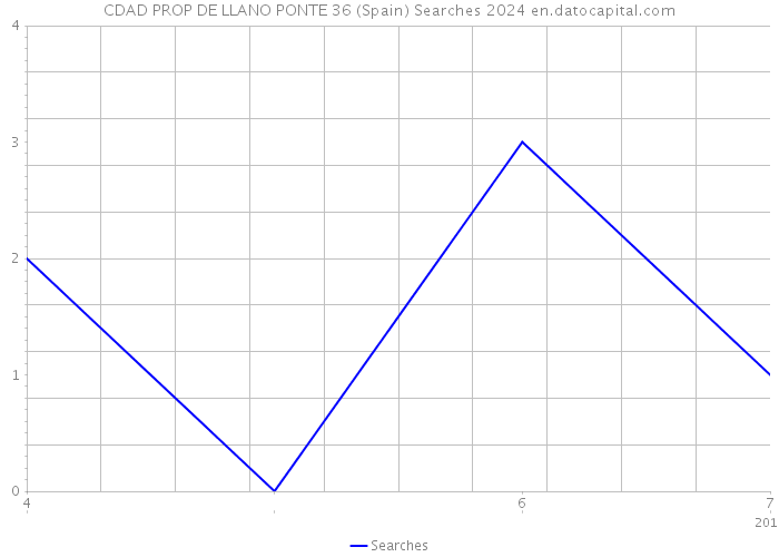 CDAD PROP DE LLANO PONTE 36 (Spain) Searches 2024 