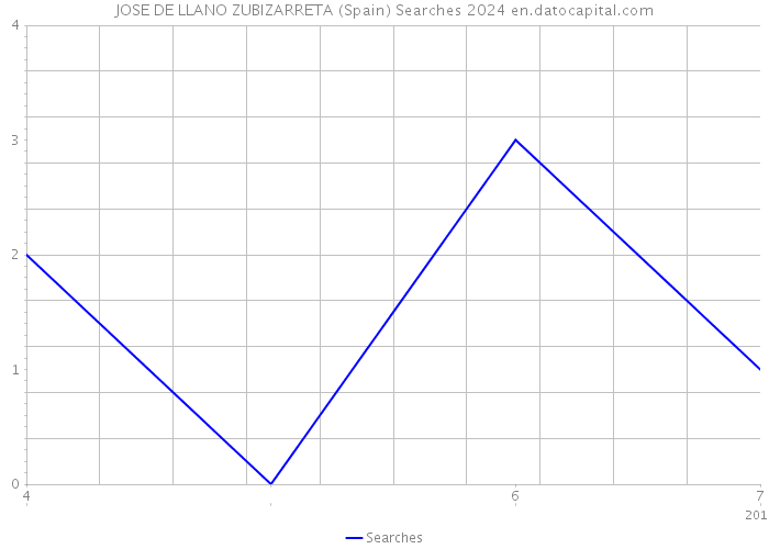 JOSE DE LLANO ZUBIZARRETA (Spain) Searches 2024 